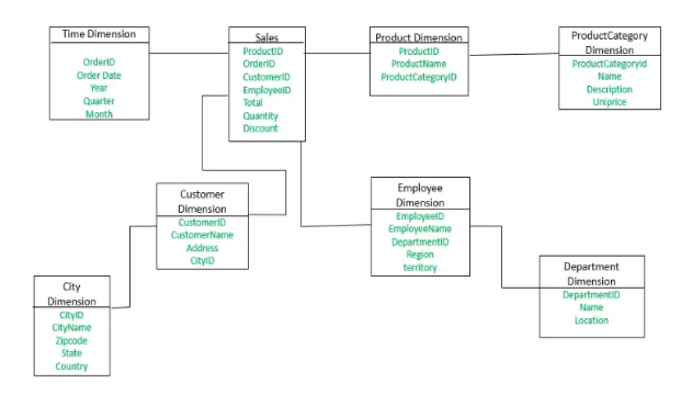 Product Dimension Table
